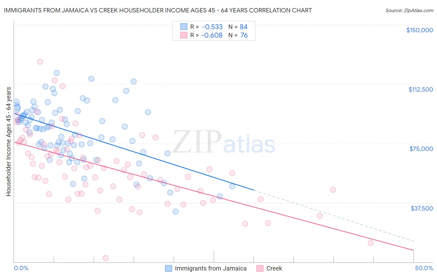 Immigrants from Jamaica vs Creek Householder Income Ages 45 - 64 years