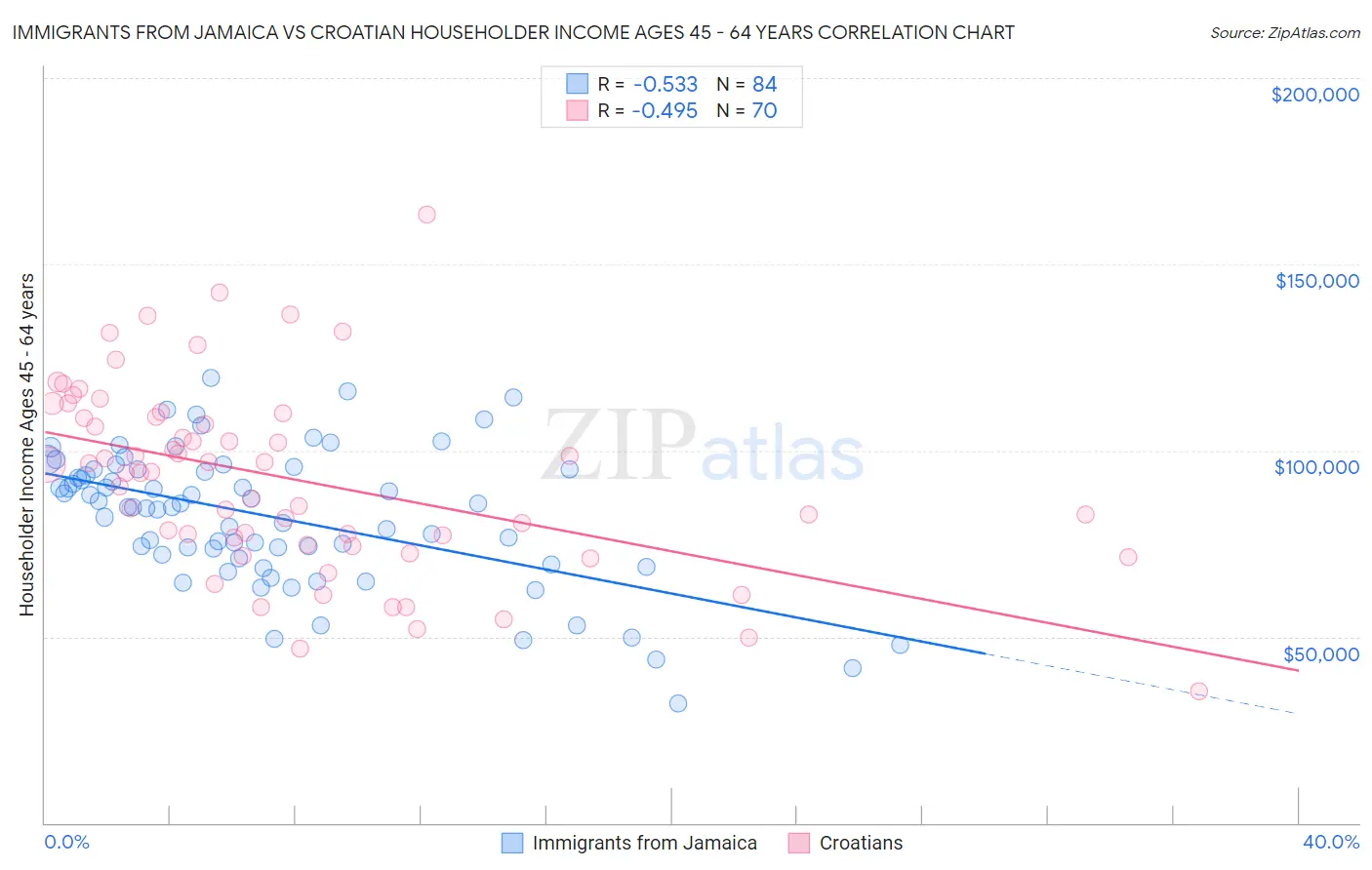 Immigrants from Jamaica vs Croatian Householder Income Ages 45 - 64 years