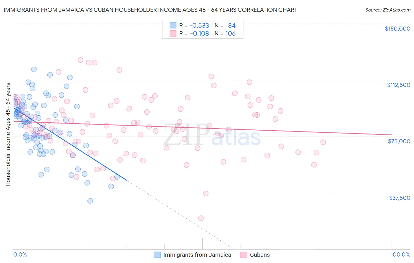 Immigrants from Jamaica vs Cuban Householder Income Ages 45 - 64 years