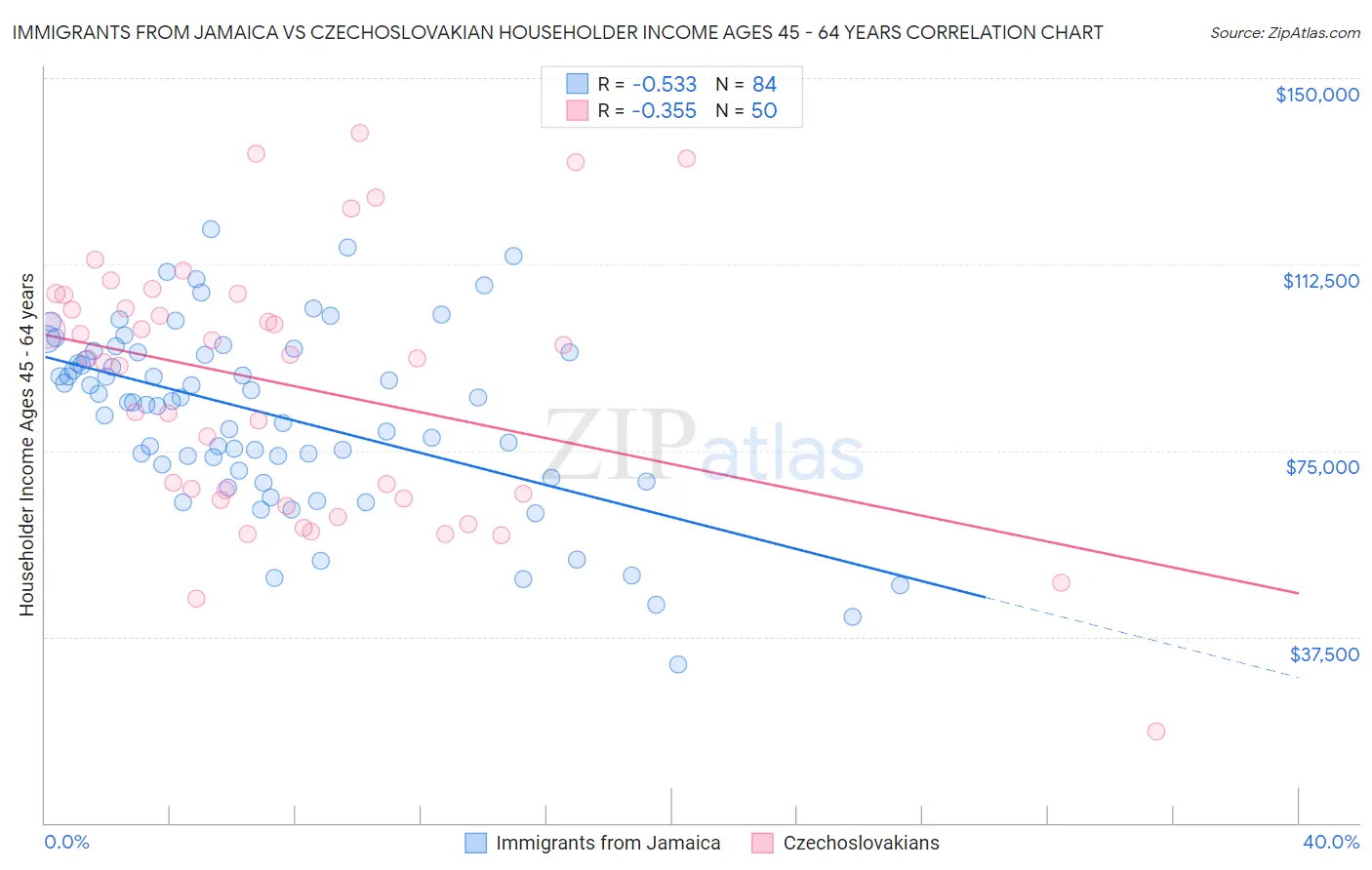 Immigrants from Jamaica vs Czechoslovakian Householder Income Ages 45 - 64 years