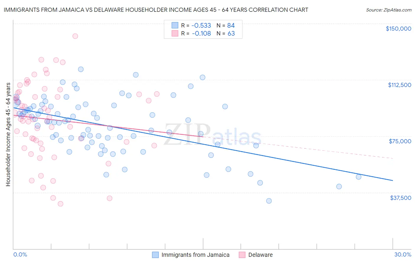 Immigrants from Jamaica vs Delaware Householder Income Ages 45 - 64 years