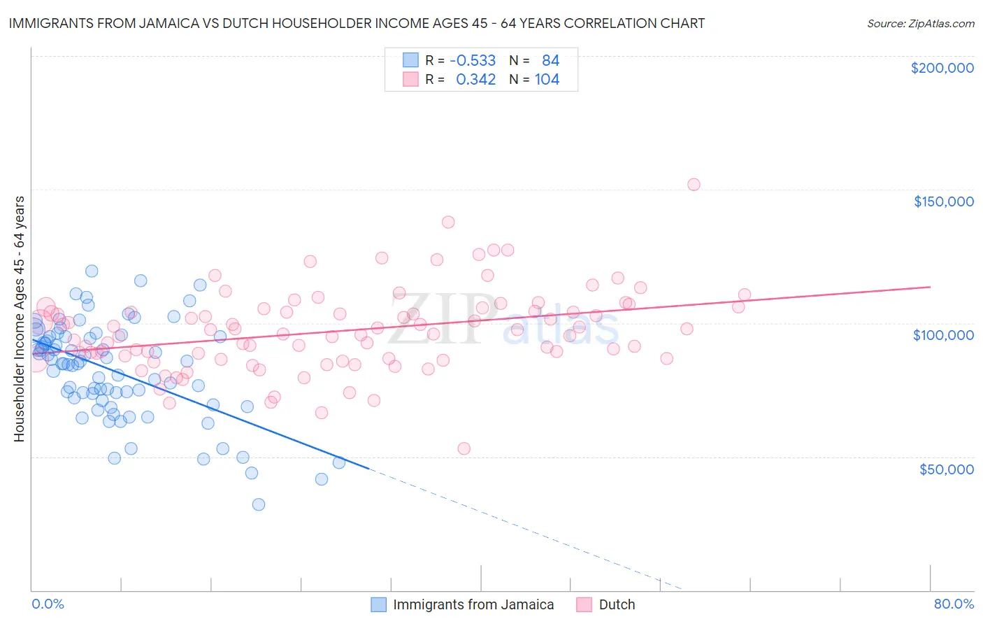 Immigrants from Jamaica vs Dutch Householder Income Ages 45 - 64 years