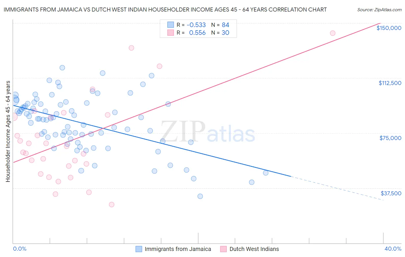 Immigrants from Jamaica vs Dutch West Indian Householder Income Ages 45 - 64 years