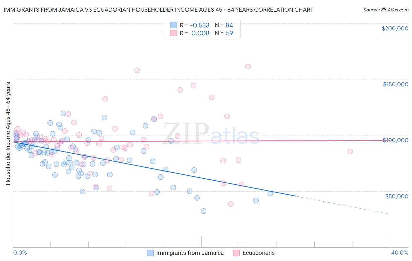 Immigrants from Jamaica vs Ecuadorian Householder Income Ages 45 - 64 years