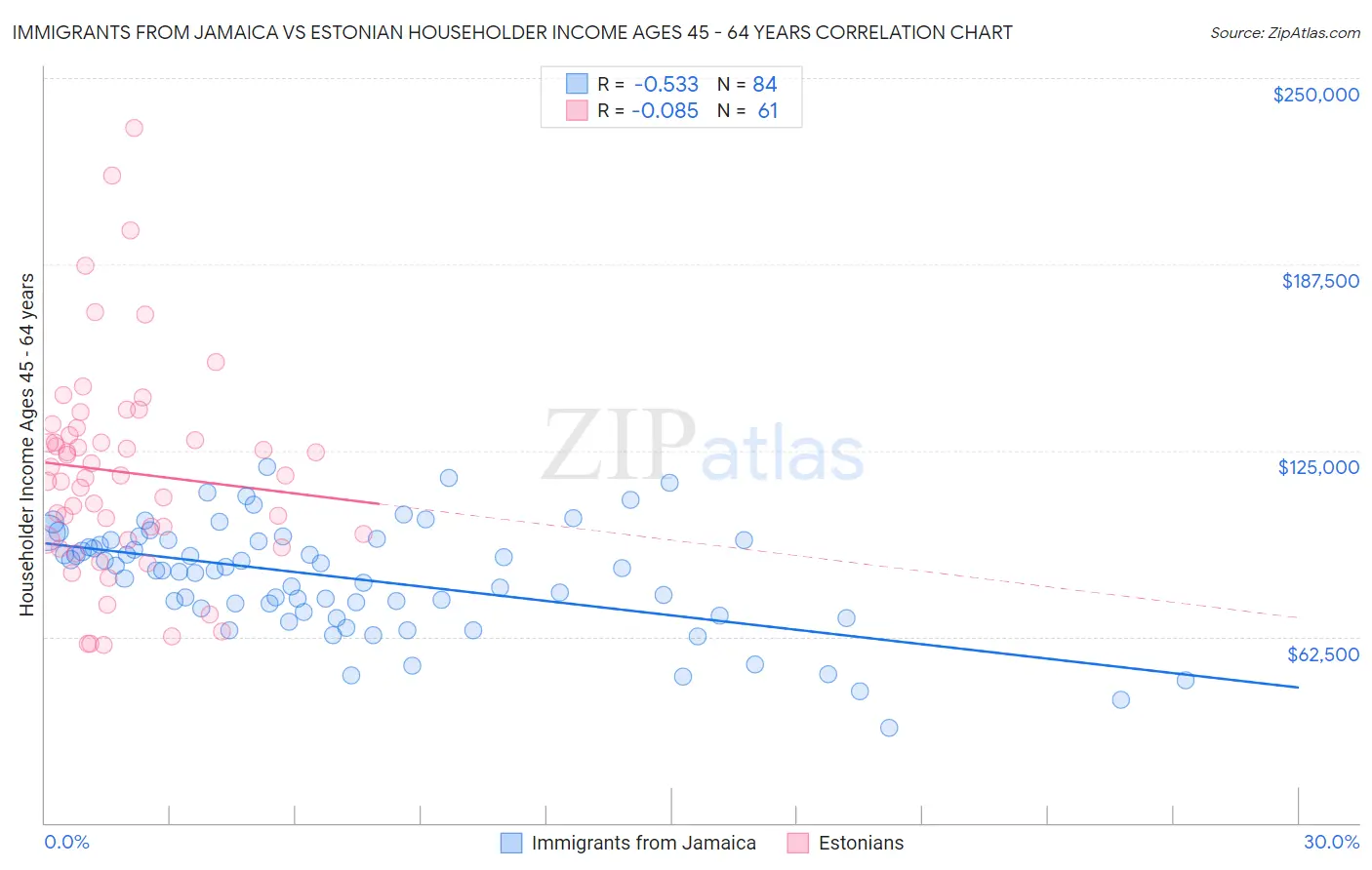 Immigrants from Jamaica vs Estonian Householder Income Ages 45 - 64 years