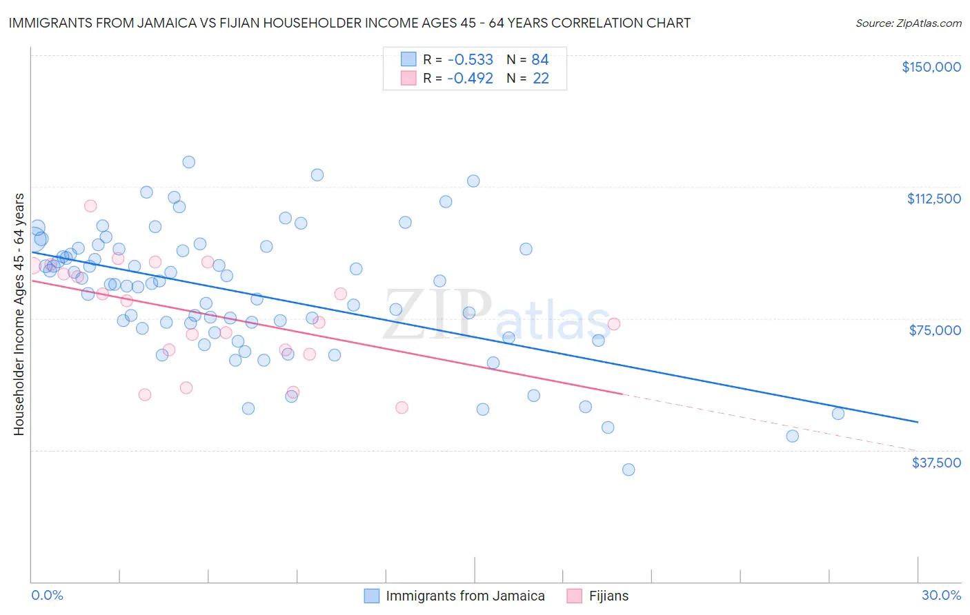 Immigrants from Jamaica vs Fijian Householder Income Ages 45 - 64 years