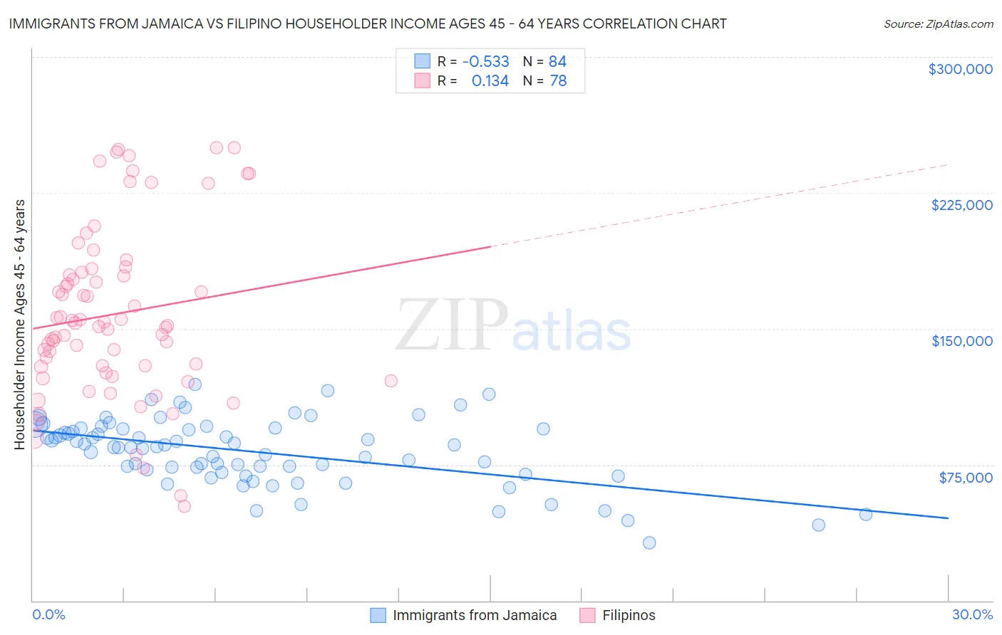 Immigrants from Jamaica vs Filipino Householder Income Ages 45 - 64 years