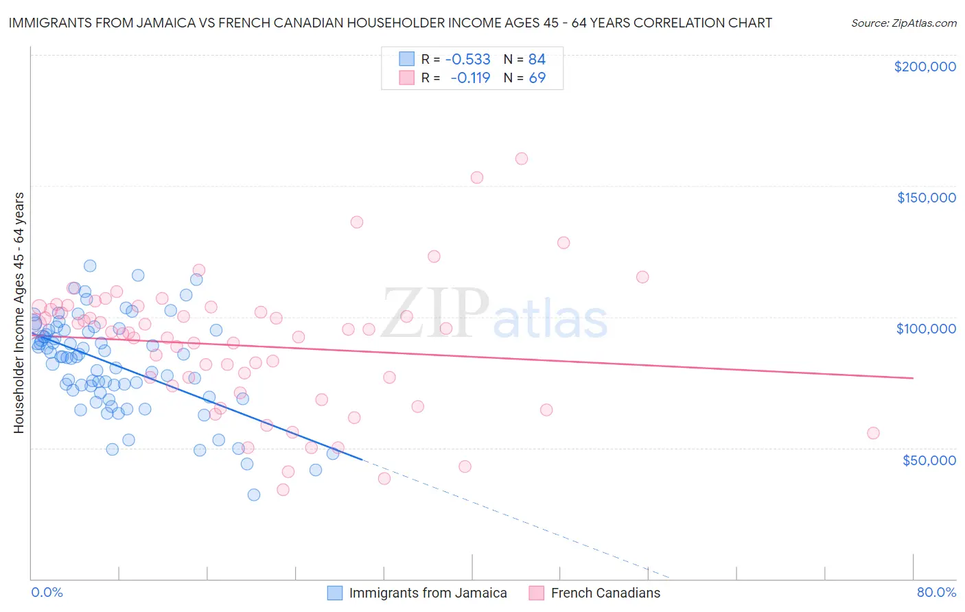 Immigrants from Jamaica vs French Canadian Householder Income Ages 45 - 64 years
