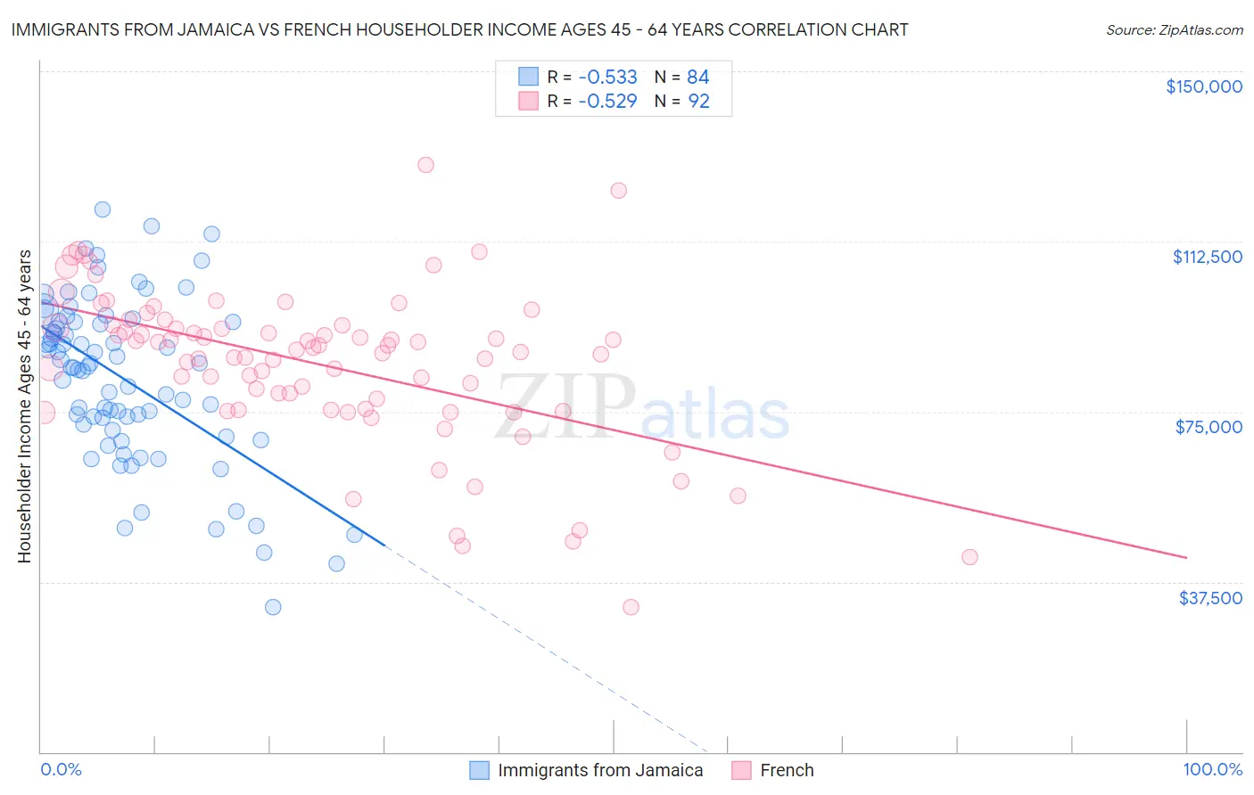 Immigrants from Jamaica vs French Householder Income Ages 45 - 64 years