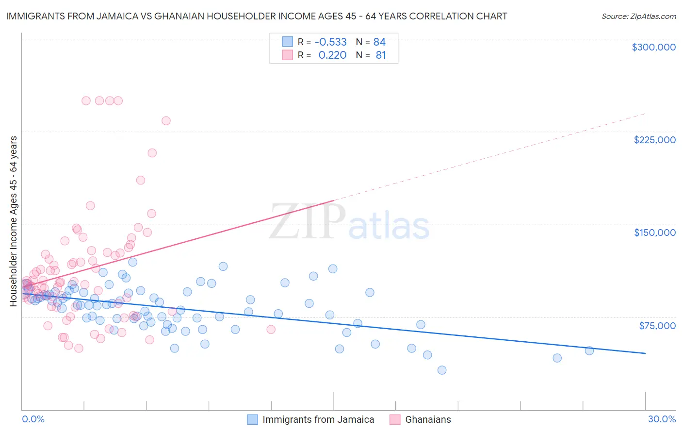 Immigrants from Jamaica vs Ghanaian Householder Income Ages 45 - 64 years