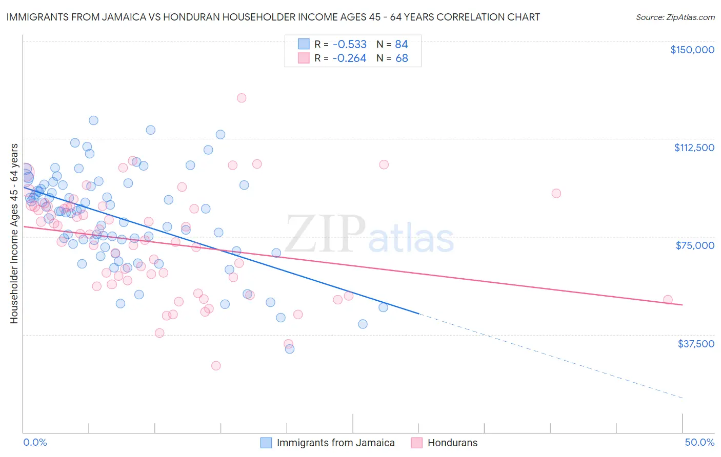 Immigrants from Jamaica vs Honduran Householder Income Ages 45 - 64 years