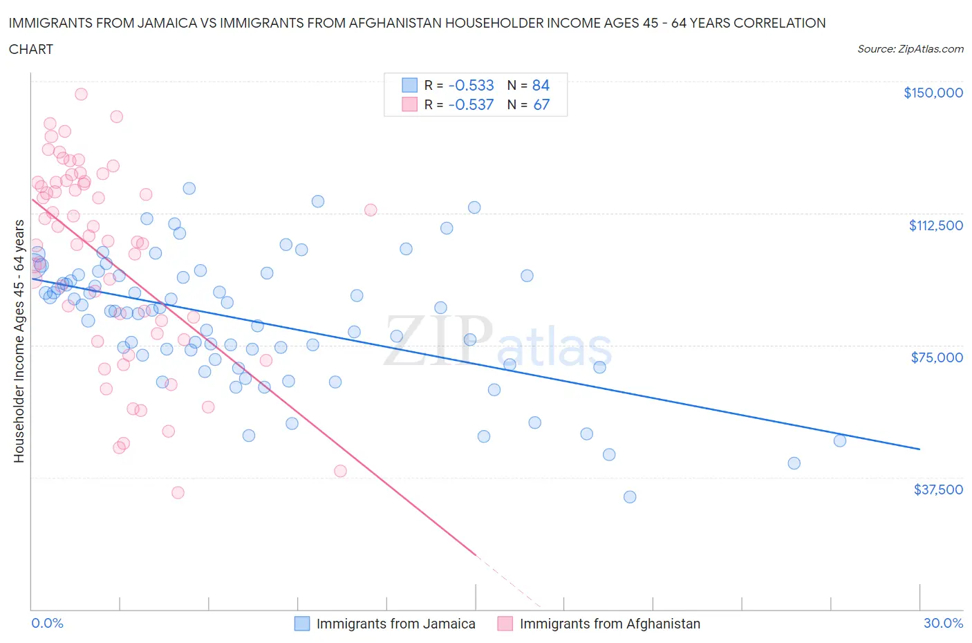 Immigrants from Jamaica vs Immigrants from Afghanistan Householder Income Ages 45 - 64 years