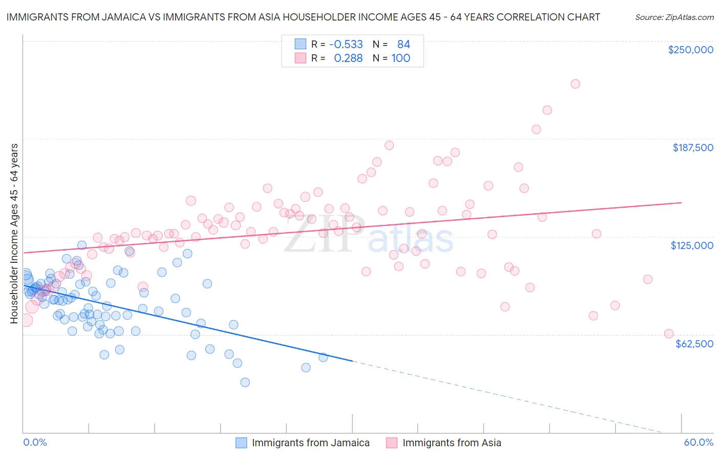 Immigrants from Jamaica vs Immigrants from Asia Householder Income Ages 45 - 64 years