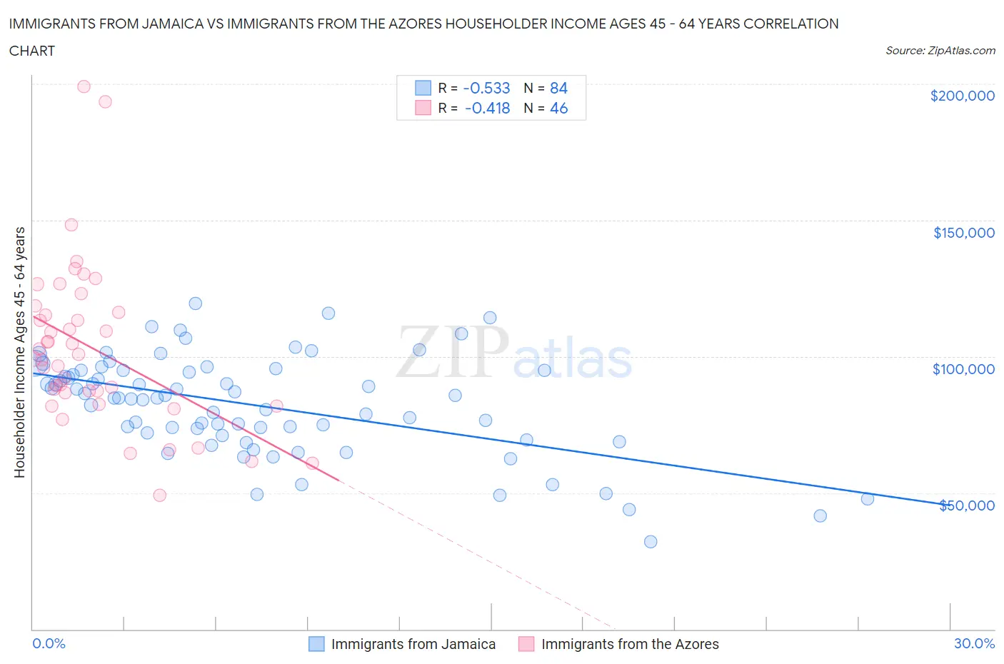 Immigrants from Jamaica vs Immigrants from the Azores Householder Income Ages 45 - 64 years