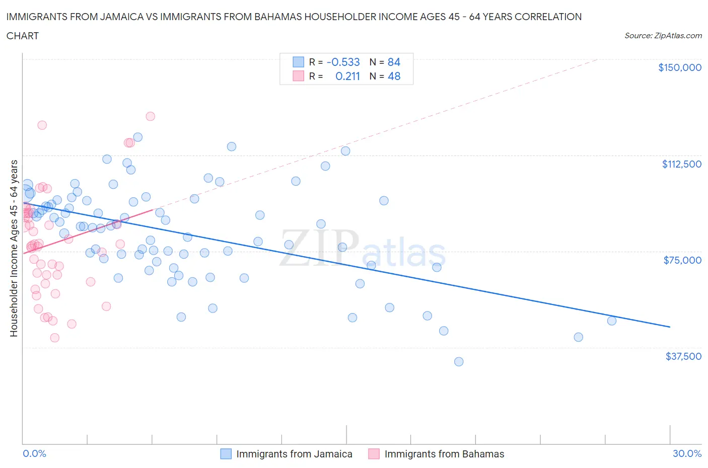 Immigrants from Jamaica vs Immigrants from Bahamas Householder Income Ages 45 - 64 years