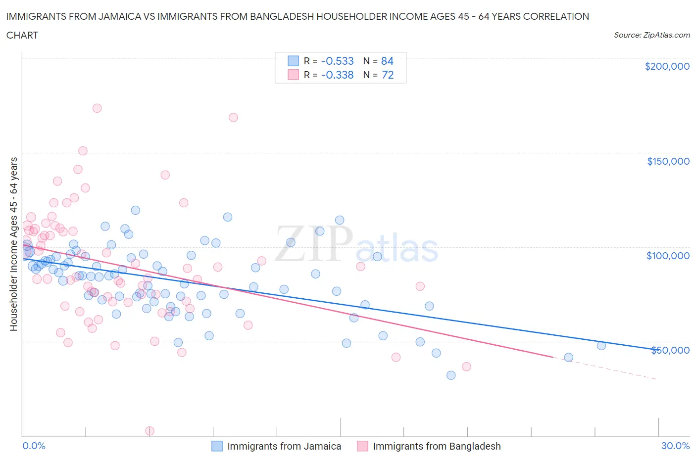Immigrants from Jamaica vs Immigrants from Bangladesh Householder Income Ages 45 - 64 years