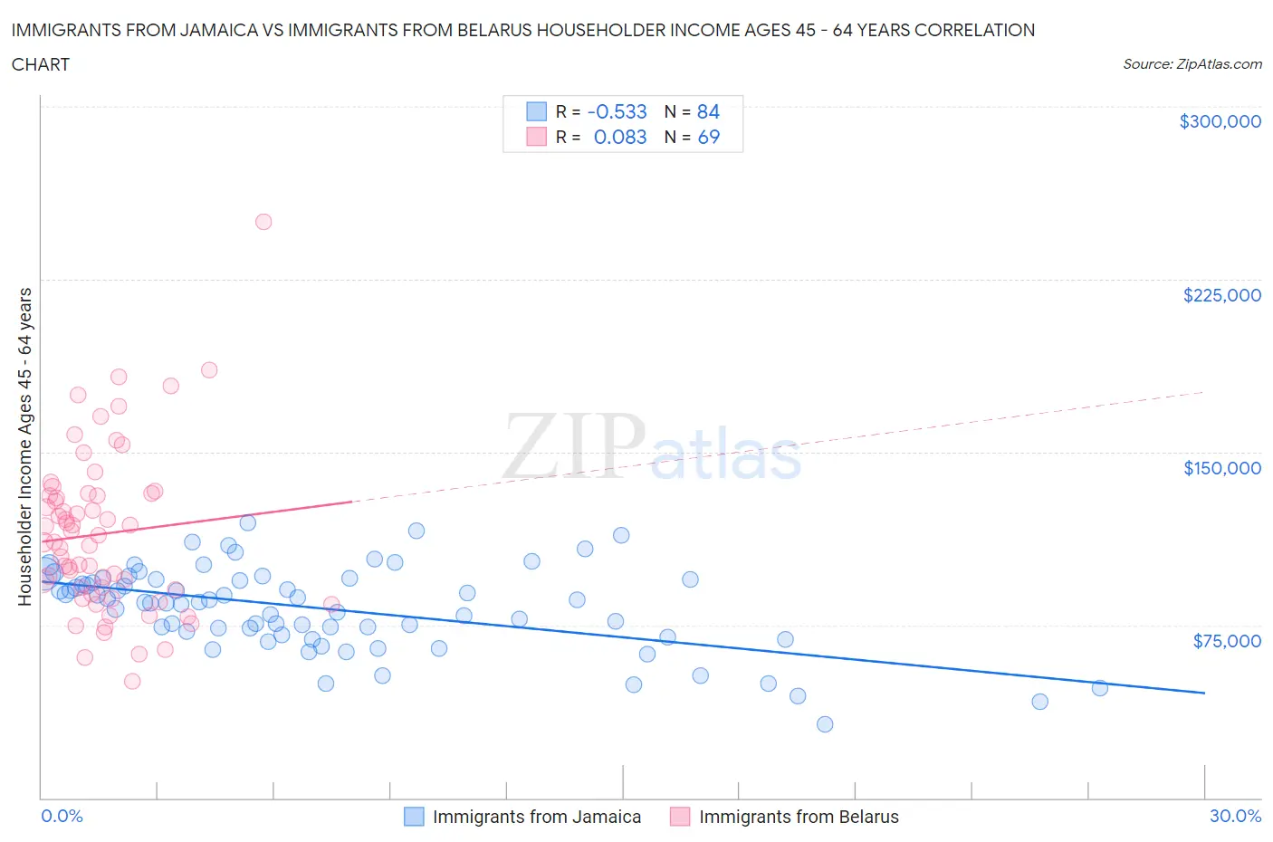 Immigrants from Jamaica vs Immigrants from Belarus Householder Income Ages 45 - 64 years
