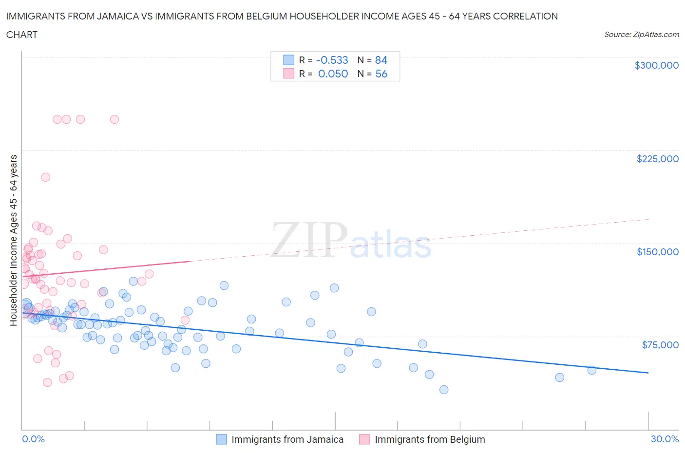 Immigrants from Jamaica vs Immigrants from Belgium Householder Income Ages 45 - 64 years