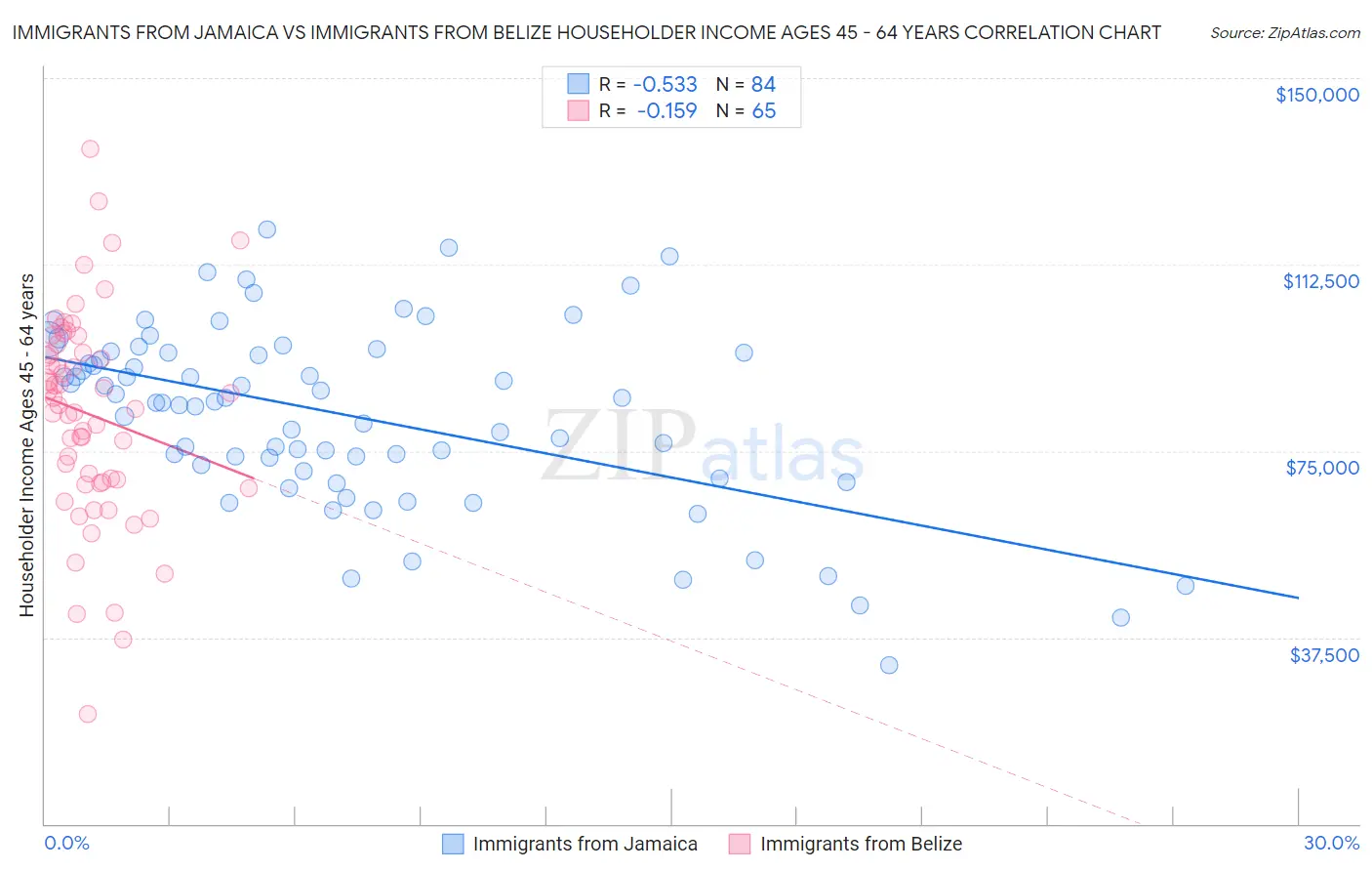 Immigrants from Jamaica vs Immigrants from Belize Householder Income Ages 45 - 64 years