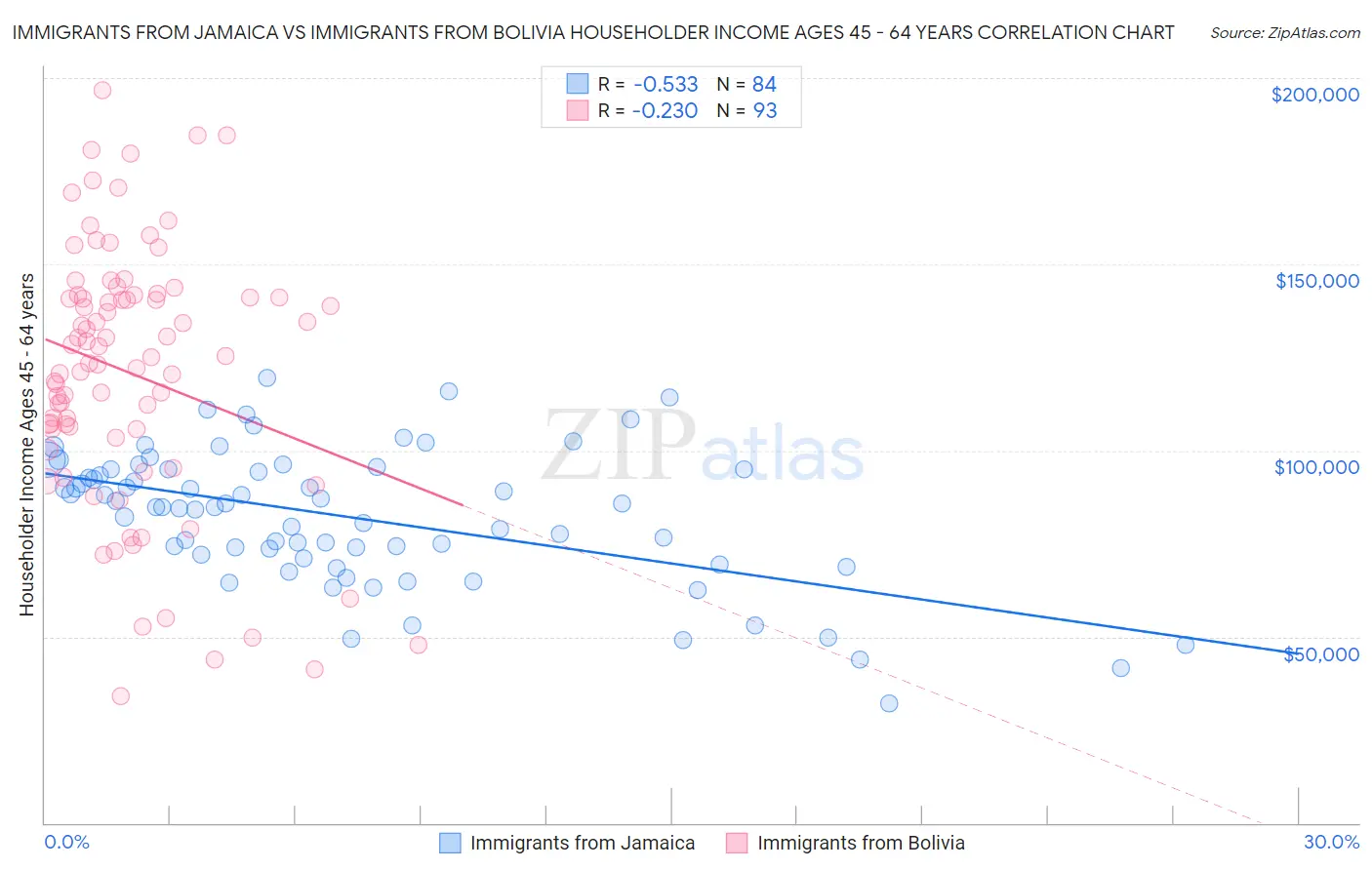 Immigrants from Jamaica vs Immigrants from Bolivia Householder Income Ages 45 - 64 years