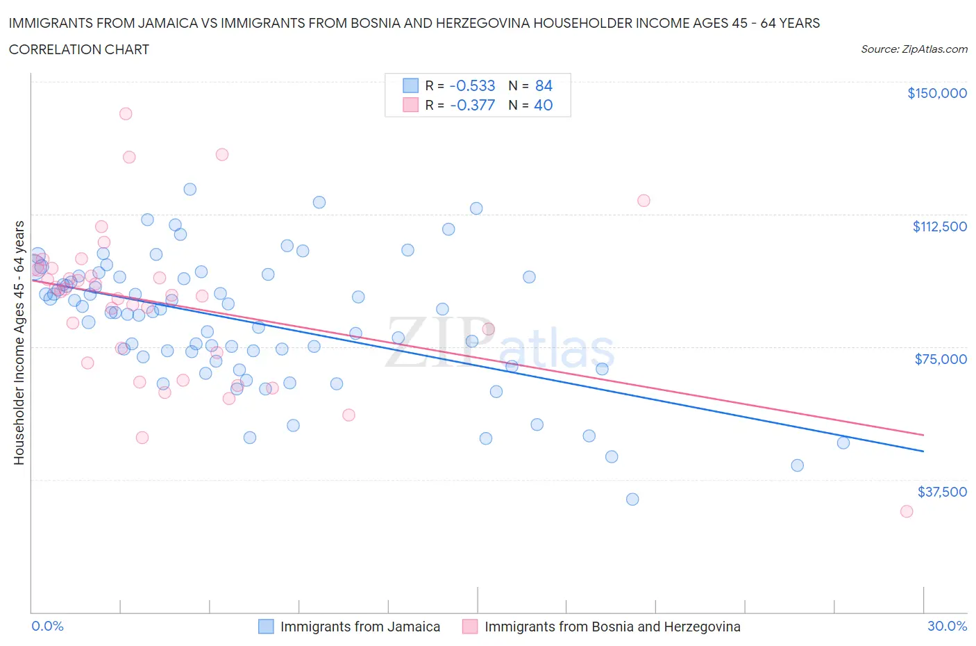 Immigrants from Jamaica vs Immigrants from Bosnia and Herzegovina Householder Income Ages 45 - 64 years