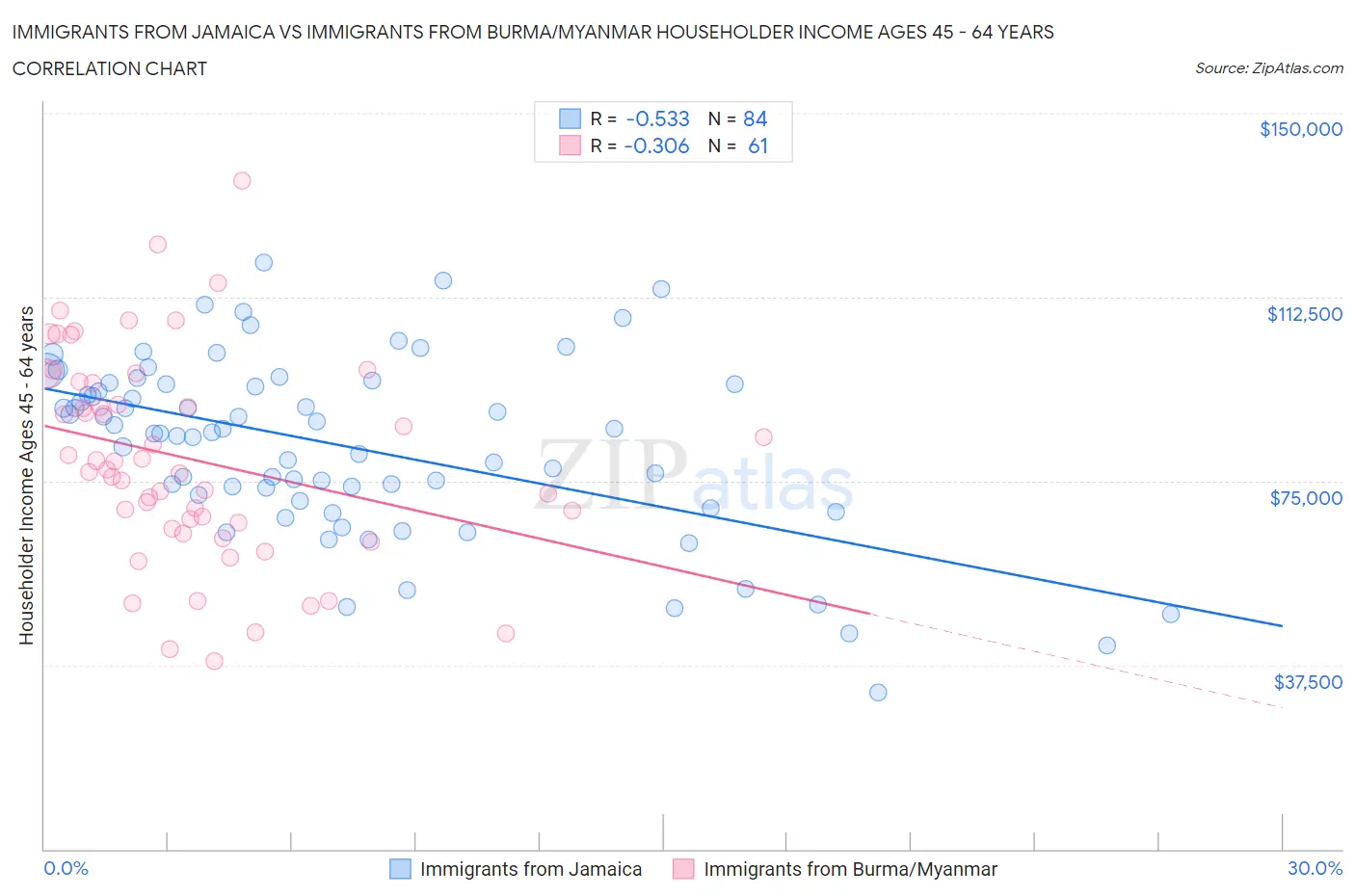 Immigrants from Jamaica vs Immigrants from Burma/Myanmar Householder Income Ages 45 - 64 years