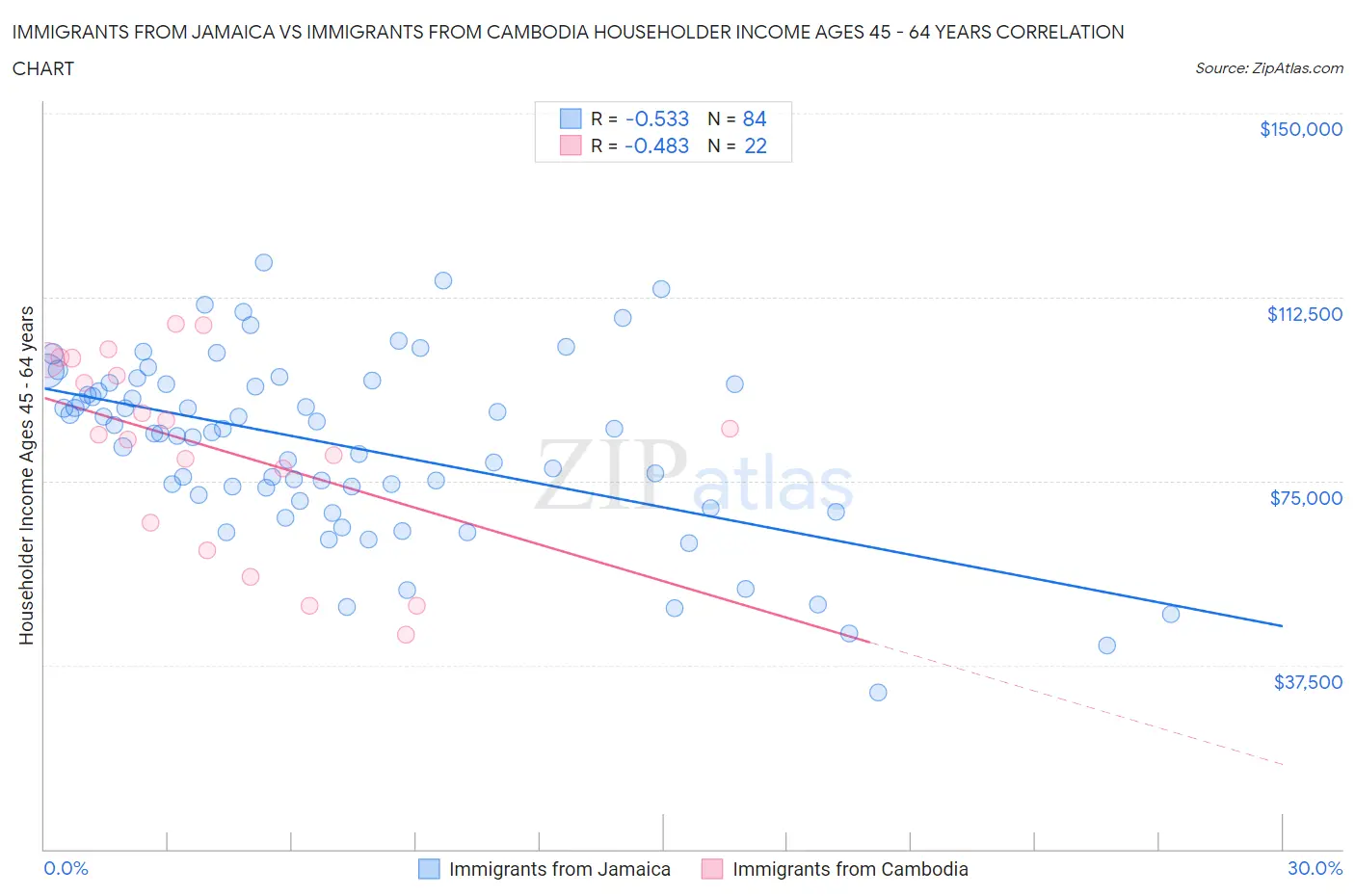 Immigrants from Jamaica vs Immigrants from Cambodia Householder Income Ages 45 - 64 years