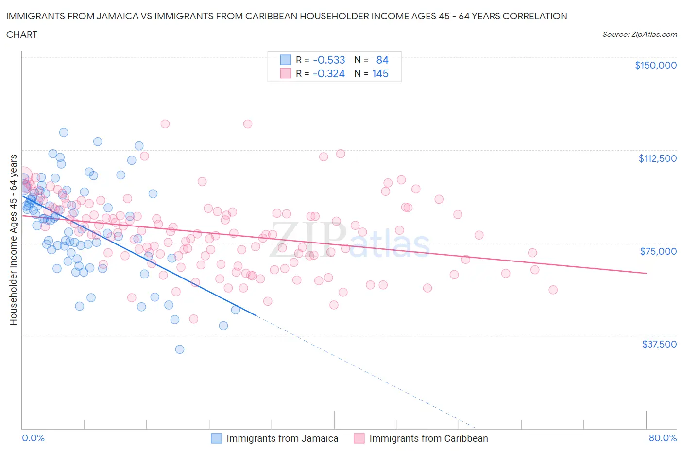 Immigrants from Jamaica vs Immigrants from Caribbean Householder Income Ages 45 - 64 years
