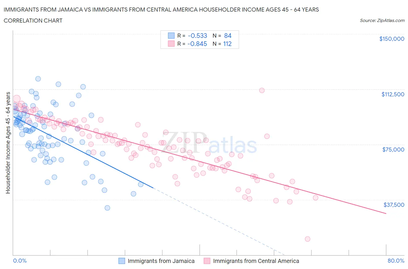 Immigrants from Jamaica vs Immigrants from Central America Householder Income Ages 45 - 64 years
