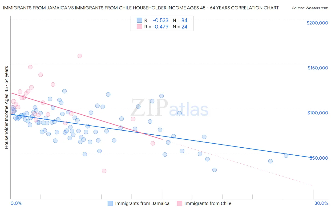 Immigrants from Jamaica vs Immigrants from Chile Householder Income Ages 45 - 64 years