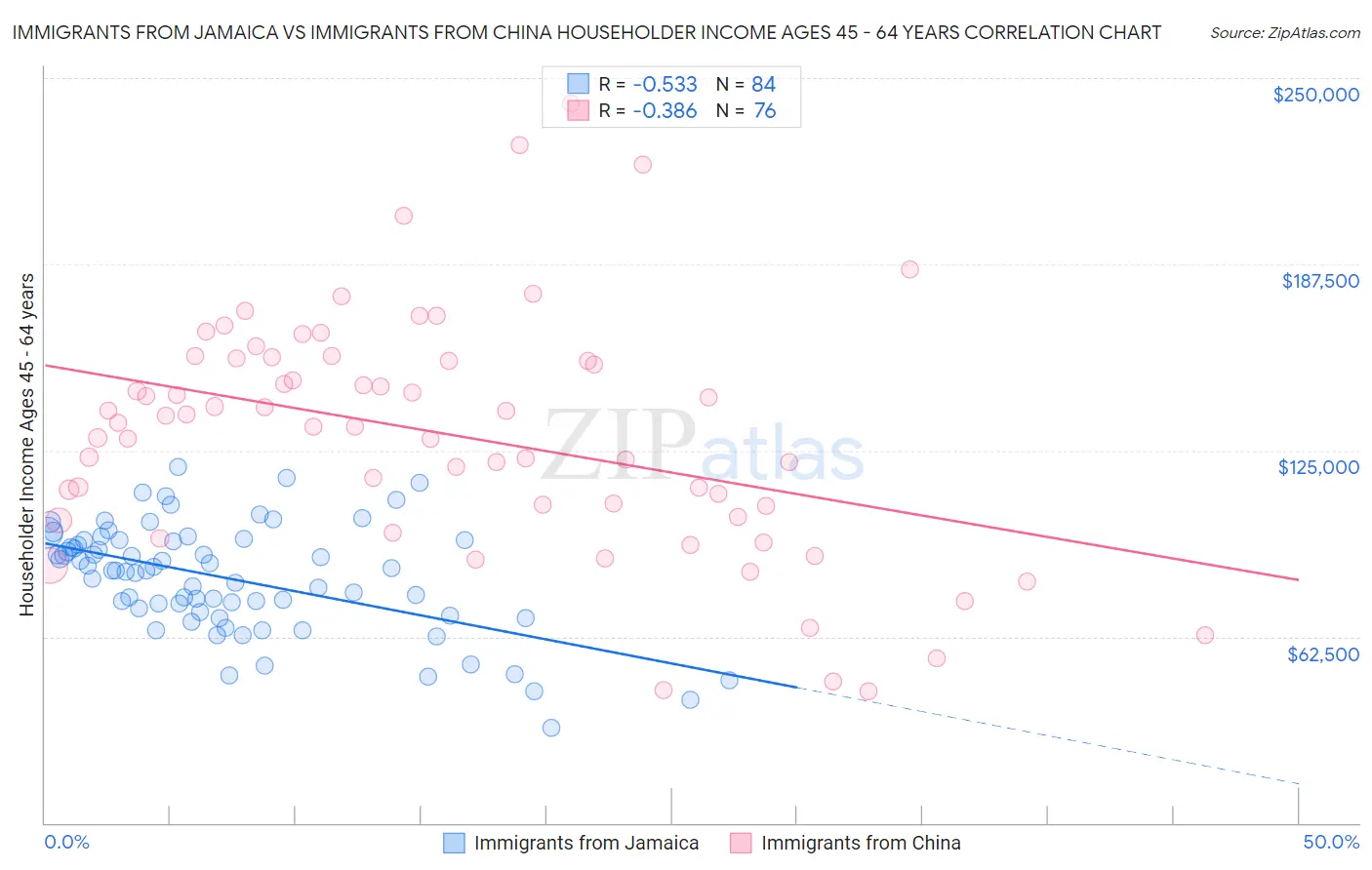 Immigrants from Jamaica vs Immigrants from China Householder Income Ages 45 - 64 years