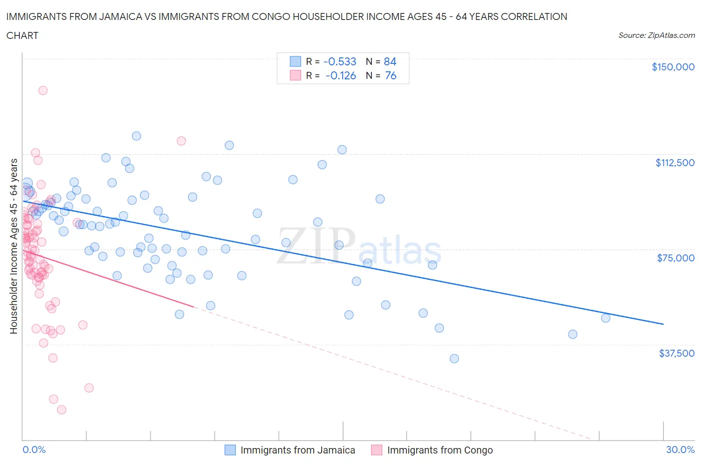 Immigrants from Jamaica vs Immigrants from Congo Householder Income Ages 45 - 64 years