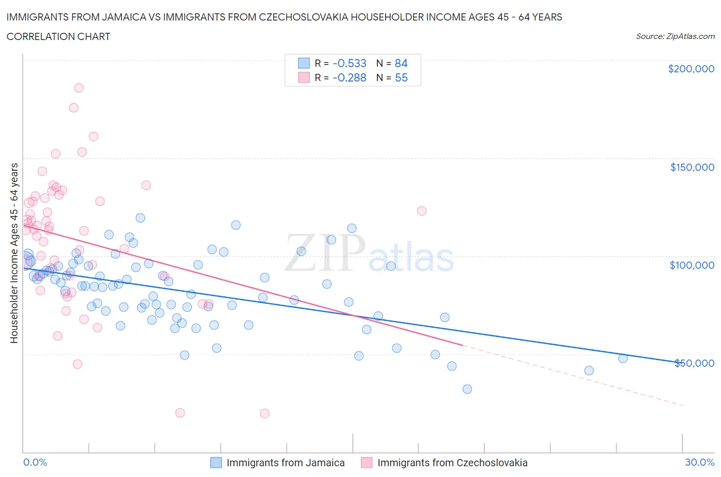 Immigrants from Jamaica vs Immigrants from Czechoslovakia Householder Income Ages 45 - 64 years