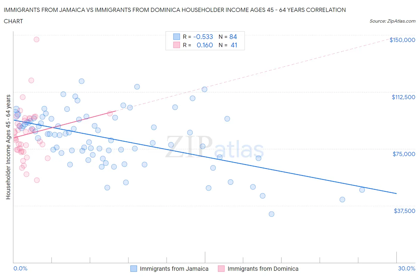 Immigrants from Jamaica vs Immigrants from Dominica Householder Income Ages 45 - 64 years