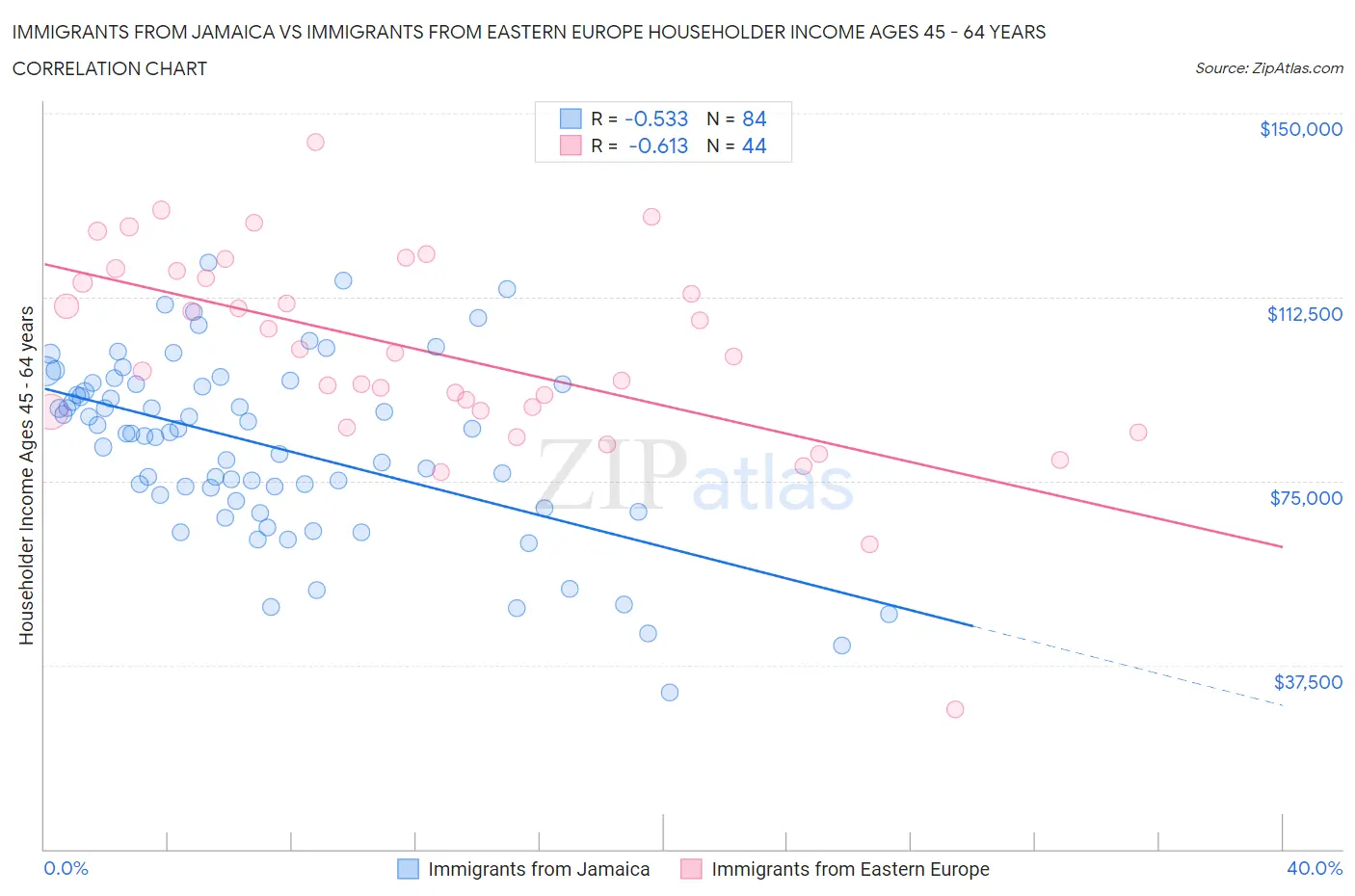 Immigrants from Jamaica vs Immigrants from Eastern Europe Householder Income Ages 45 - 64 years