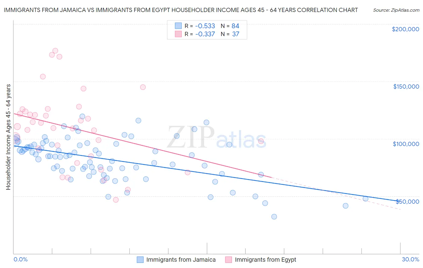 Immigrants from Jamaica vs Immigrants from Egypt Householder Income Ages 45 - 64 years