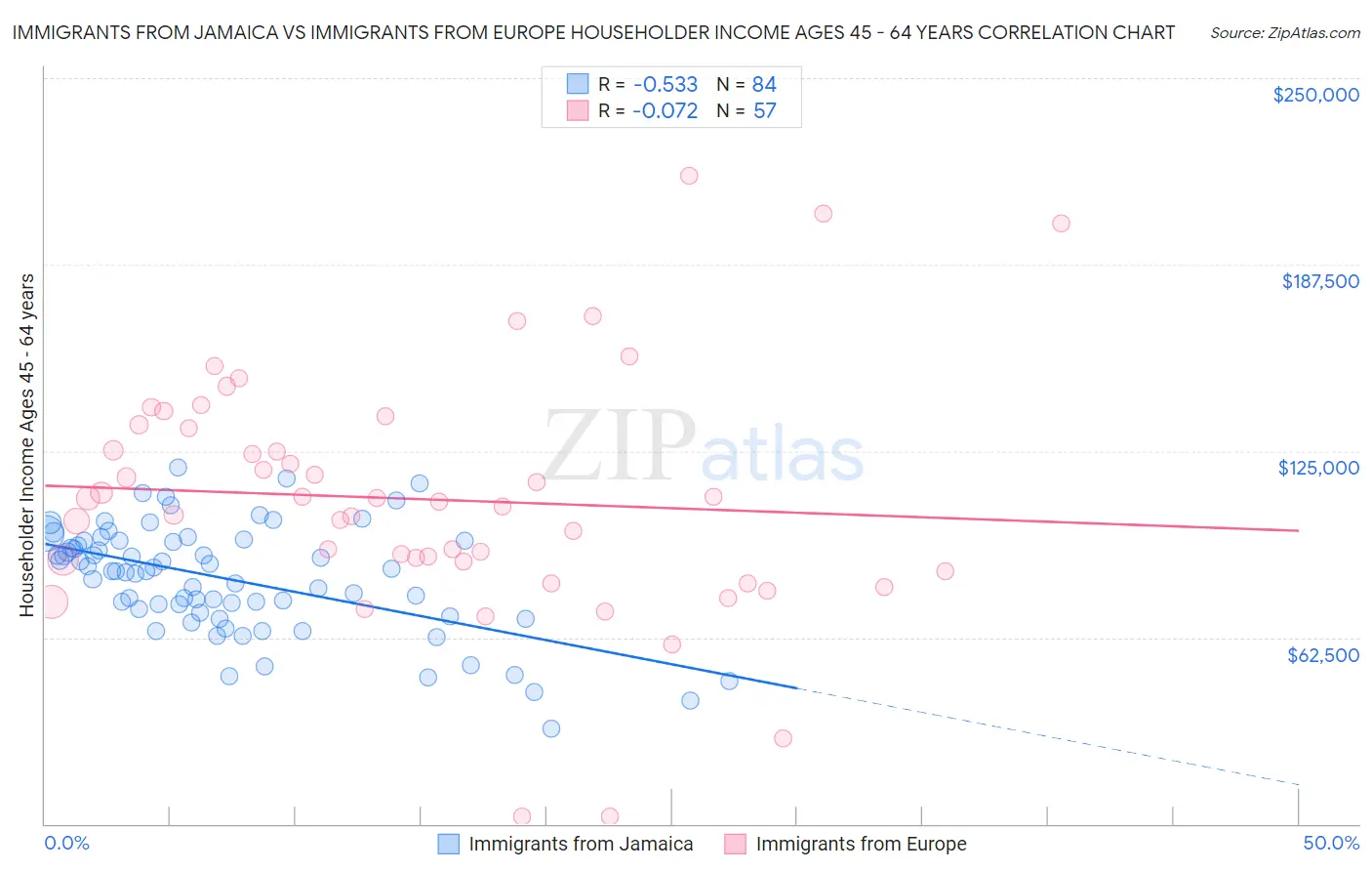 Immigrants from Jamaica vs Immigrants from Europe Householder Income Ages 45 - 64 years