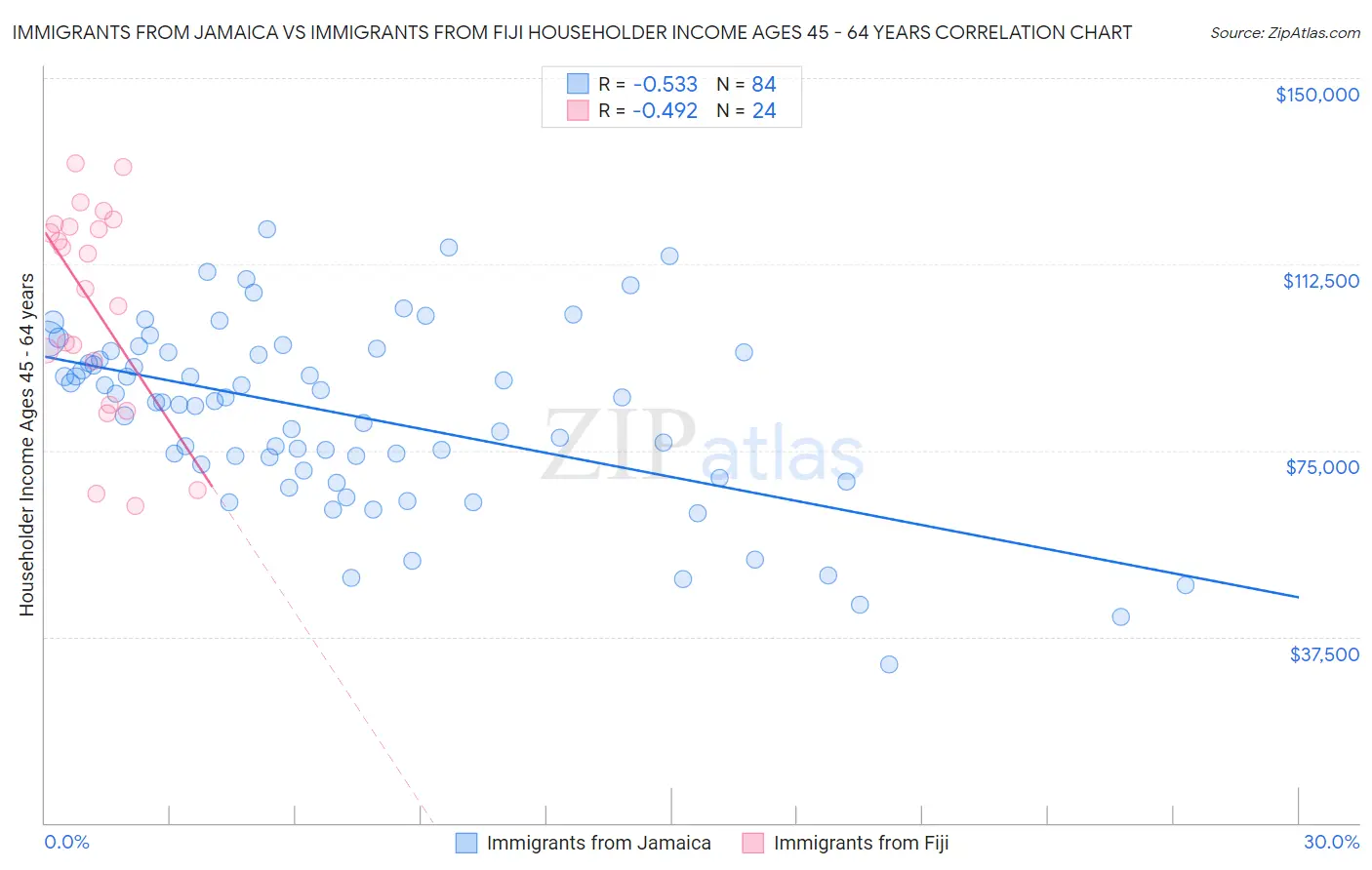 Immigrants from Jamaica vs Immigrants from Fiji Householder Income Ages 45 - 64 years