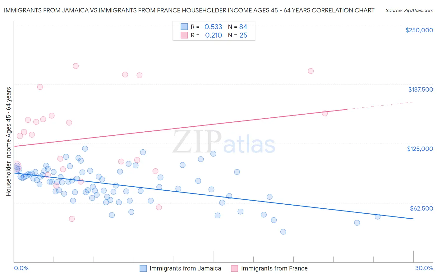 Immigrants from Jamaica vs Immigrants from France Householder Income Ages 45 - 64 years