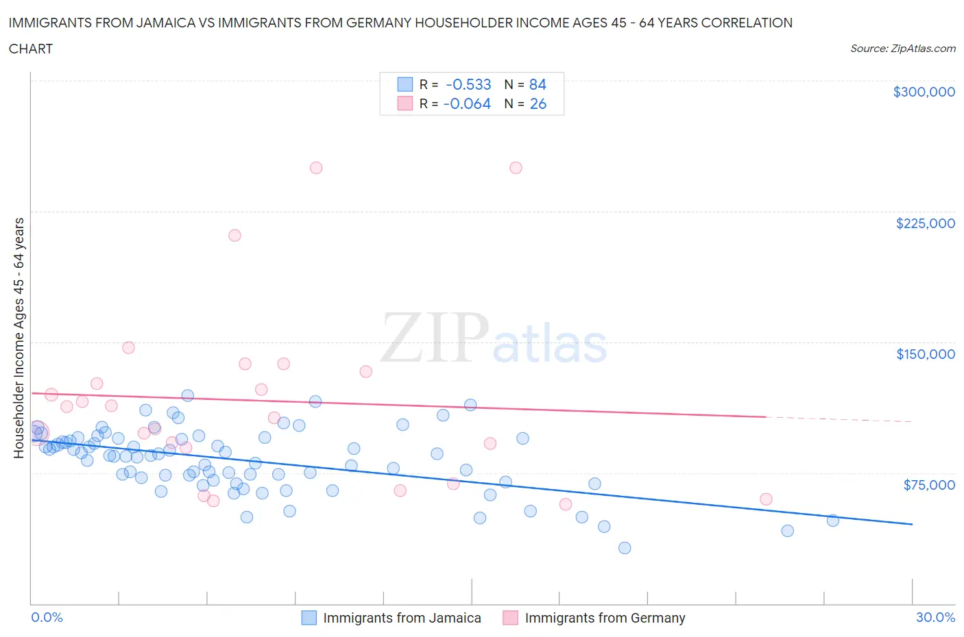 Immigrants from Jamaica vs Immigrants from Germany Householder Income Ages 45 - 64 years