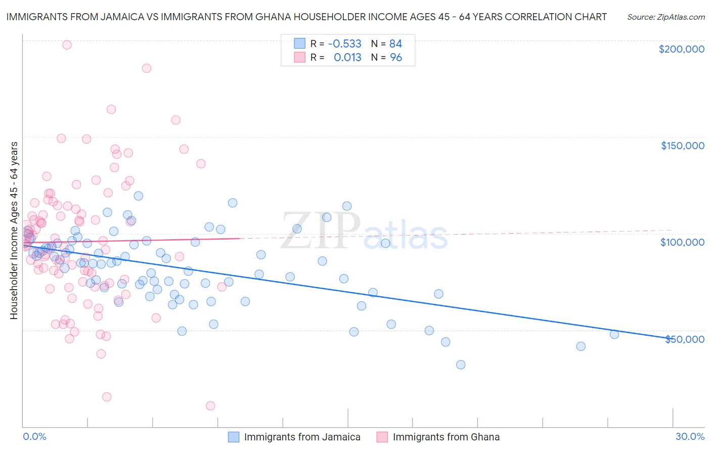 Immigrants from Jamaica vs Immigrants from Ghana Householder Income Ages 45 - 64 years
