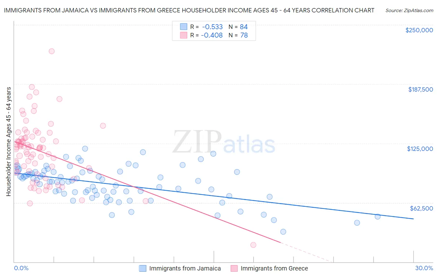 Immigrants from Jamaica vs Immigrants from Greece Householder Income Ages 45 - 64 years