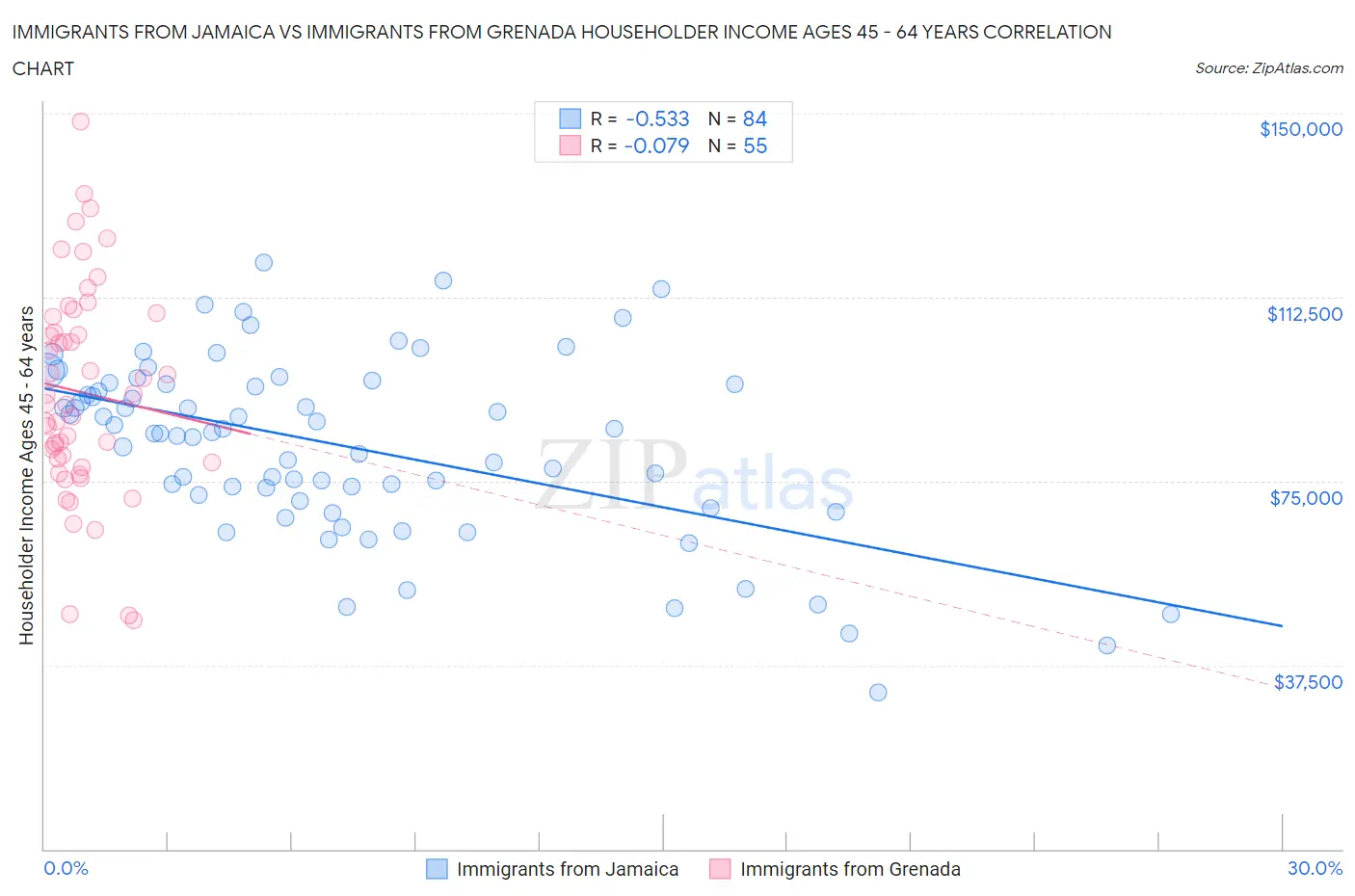 Immigrants from Jamaica vs Immigrants from Grenada Householder Income Ages 45 - 64 years