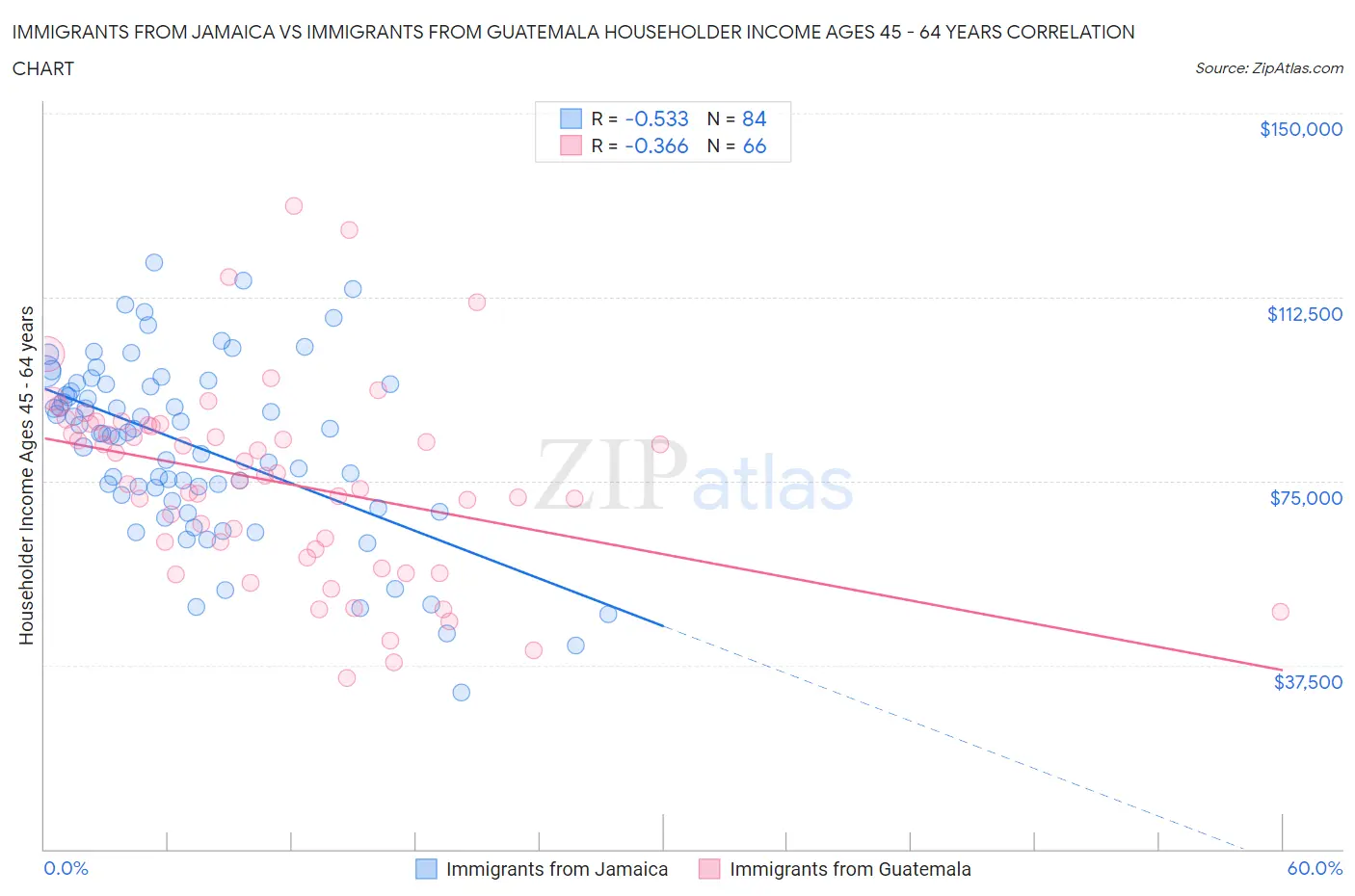 Immigrants from Jamaica vs Immigrants from Guatemala Householder Income Ages 45 - 64 years