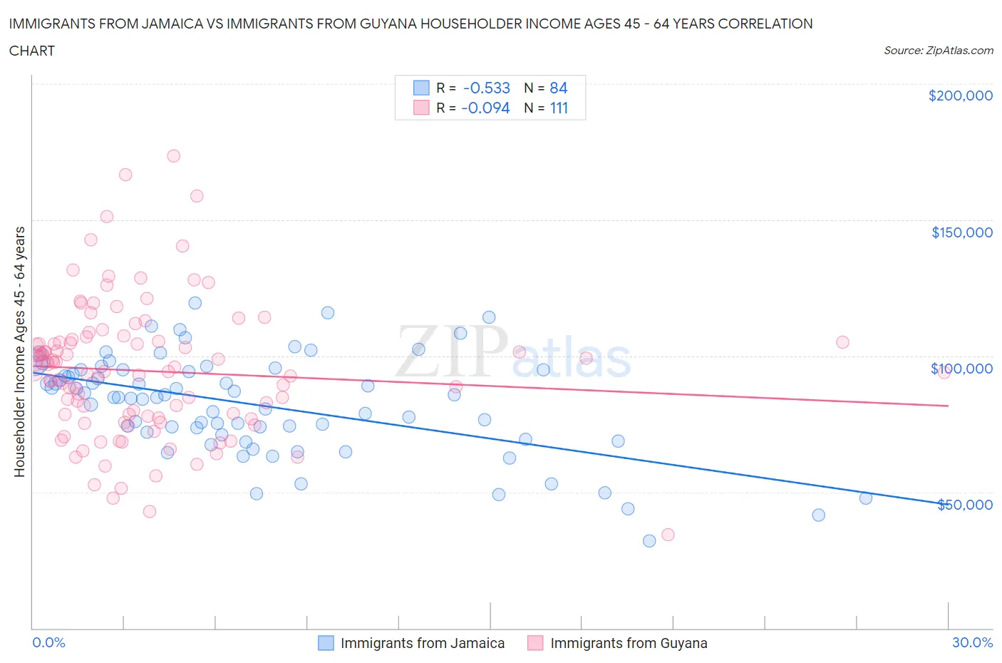 Immigrants from Jamaica vs Immigrants from Guyana Householder Income Ages 45 - 64 years