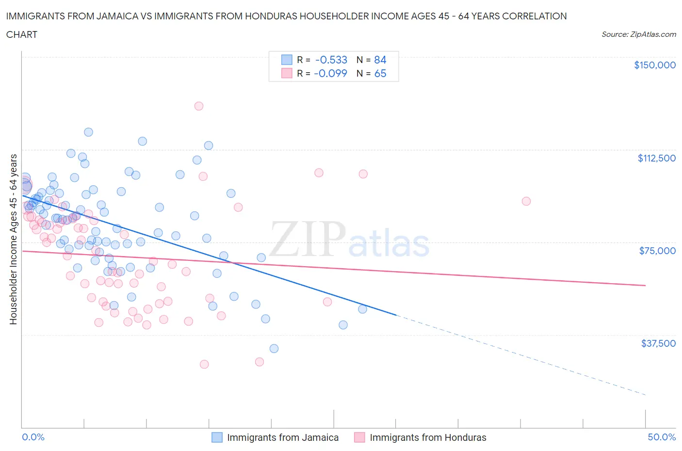 Immigrants from Jamaica vs Immigrants from Honduras Householder Income Ages 45 - 64 years