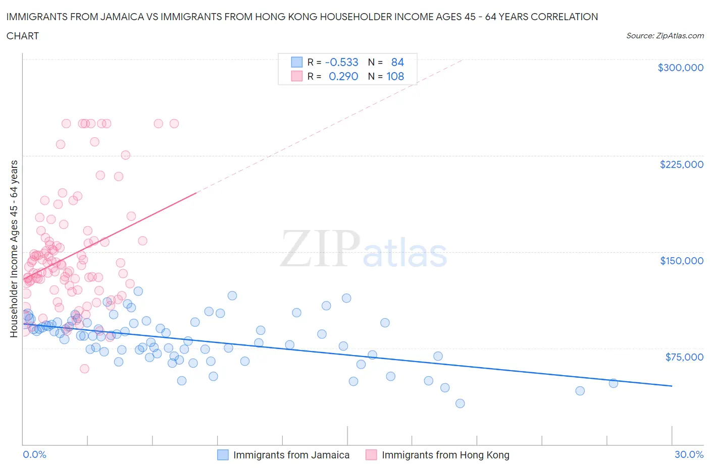 Immigrants from Jamaica vs Immigrants from Hong Kong Householder Income Ages 45 - 64 years