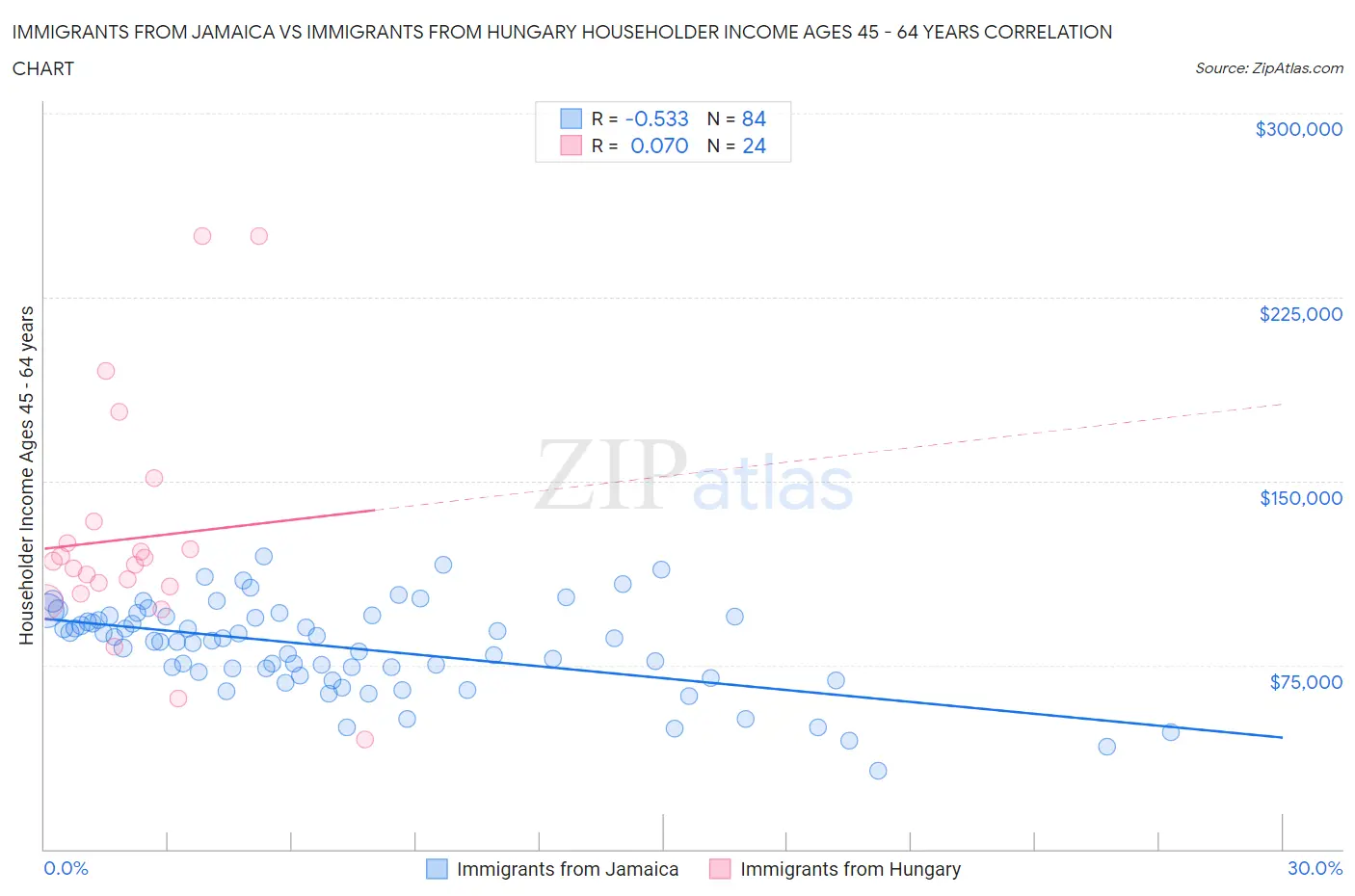 Immigrants from Jamaica vs Immigrants from Hungary Householder Income Ages 45 - 64 years