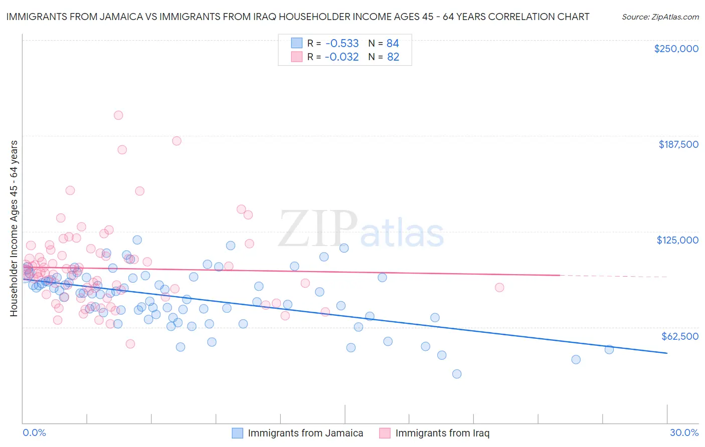 Immigrants from Jamaica vs Immigrants from Iraq Householder Income Ages 45 - 64 years