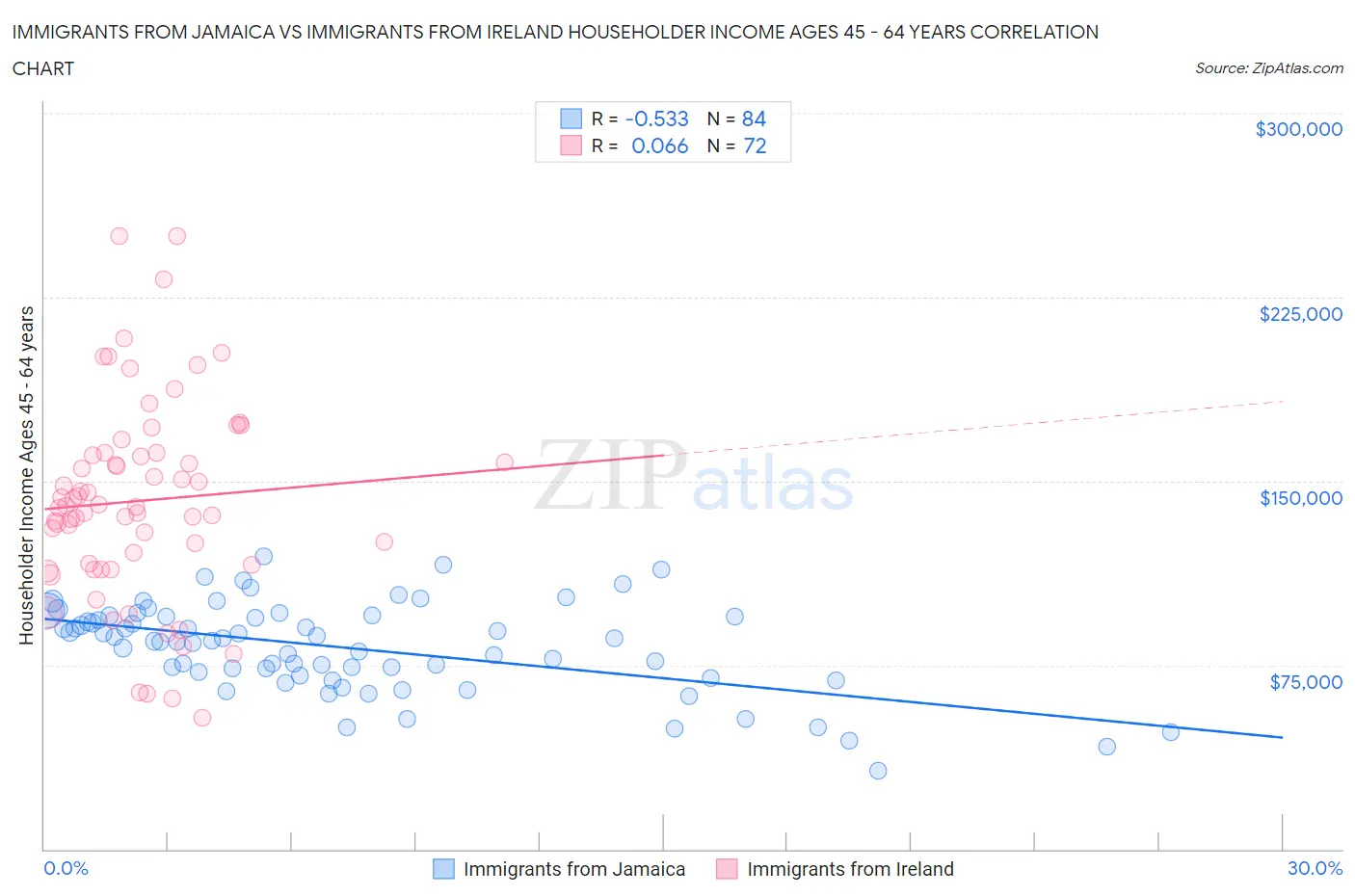 Immigrants from Jamaica vs Immigrants from Ireland Householder Income Ages 45 - 64 years